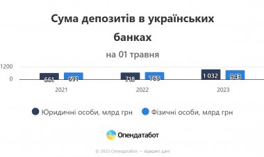 Більше депозитів, менше кредитів: українці не поспішають знімати гроші з рахунків та брати позики