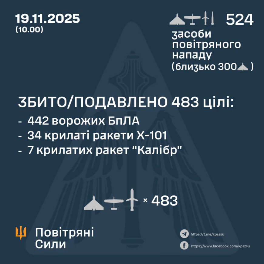 Нічна навала: ППО України нейтралізувала 524 повітряні загрози під час масштабного удару