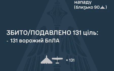 Новий масований ракетно-дроновий удар: ППО збила 131 з 149 БПЛА, є влучання по об’єктах