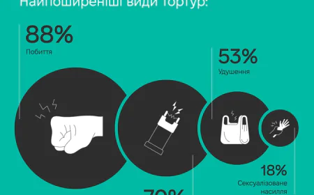 Цивільні в російському полоні: майже кожен пережив катування — дані правозахисників