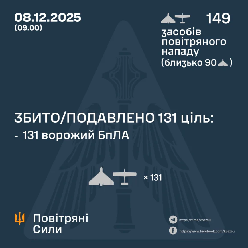 Новий масований ракетно-дроновий удар: ППО збила 131 з 149 БПЛА, є влучання по об’єктах