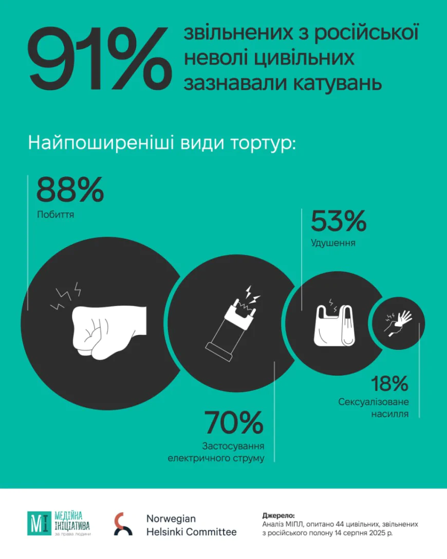 Цивільні в російському полоні: майже кожен пережив катування — дані правозахисників