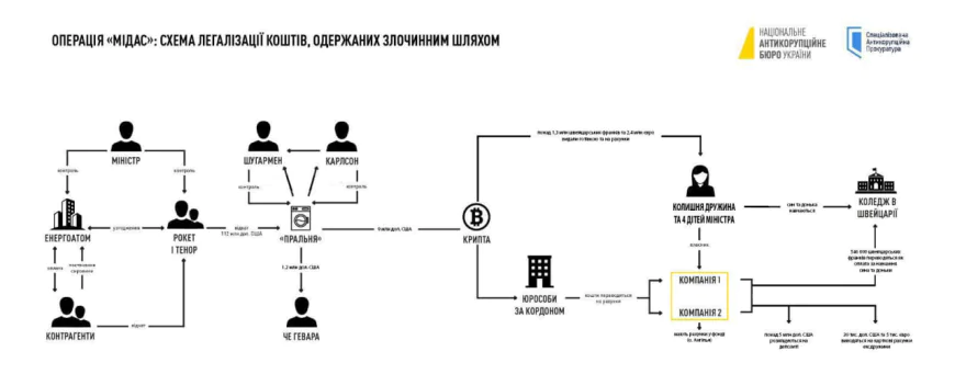 Затримання на кордоні: справа «Мідас» вийшла на новий рівень