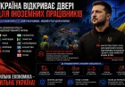 Україна шукає робочі руки. Чому влада відкриває ринок праці для іноземців під час війни