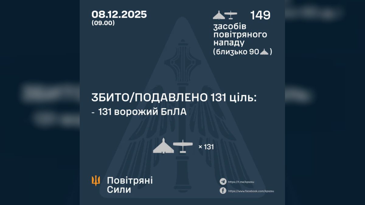 Новий масований ракетно-дроновий удар: ППО збила 131 з 149 БПЛА, є влучання по об’єктах